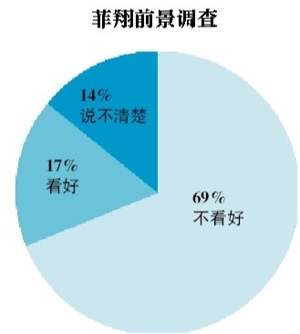 市場調(diào)查顯示，菲亞特菲翔在華前景仍不明朗